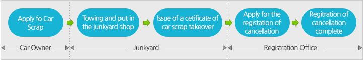 General Car Scrap Cancellation(one with no mortgage to settle)